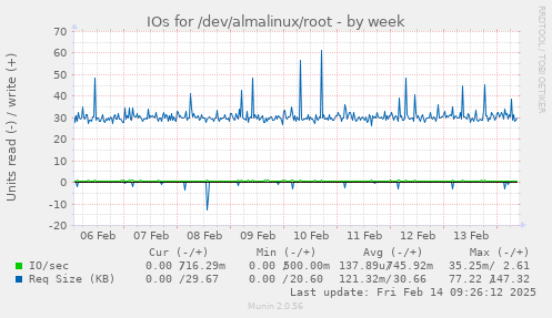 IOs for /dev/almalinux/root