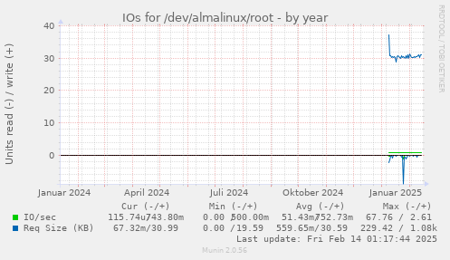 IOs for /dev/almalinux/root