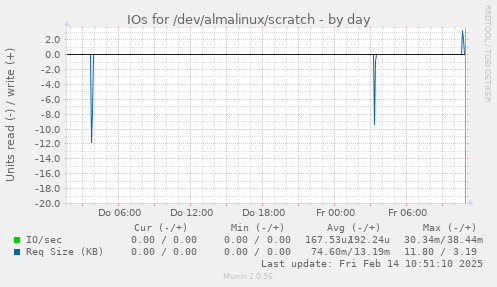 IOs for /dev/almalinux/scratch