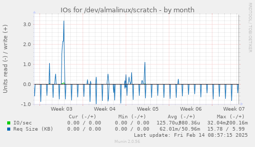 IOs for /dev/almalinux/scratch