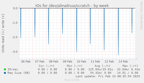 IOs for /dev/almalinux/scratch