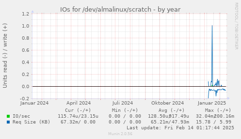 IOs for /dev/almalinux/scratch