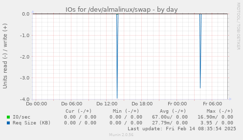 IOs for /dev/almalinux/swap