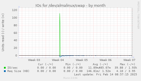 IOs for /dev/almalinux/swap