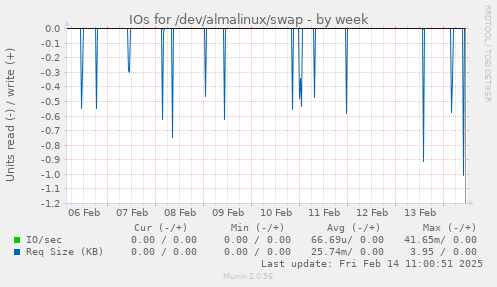 IOs for /dev/almalinux/swap