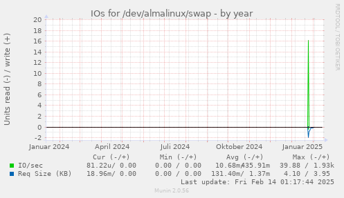 IOs for /dev/almalinux/swap