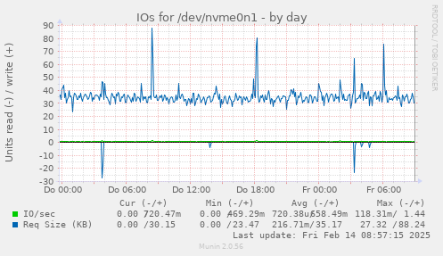 IOs for /dev/nvme0n1