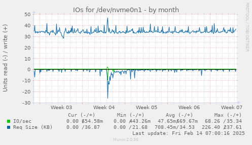 IOs for /dev/nvme0n1