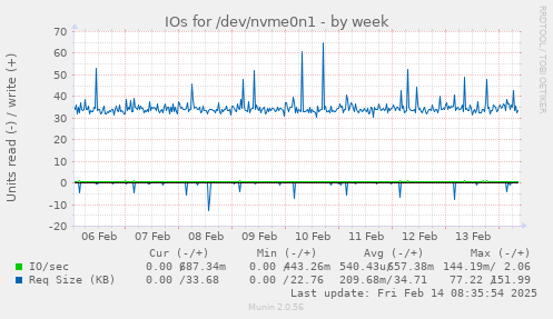 IOs for /dev/nvme0n1