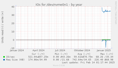 IOs for /dev/nvme0n1