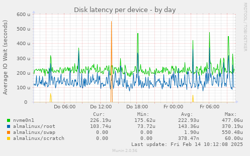 Disk latency per device