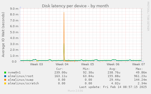 Disk latency per device