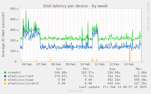 Disk latency per device