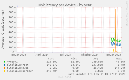 Disk latency per device