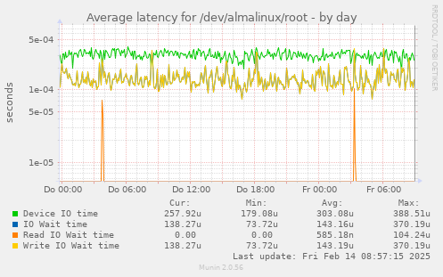 Average latency for /dev/almalinux/root