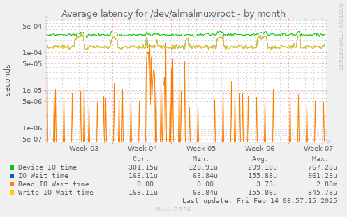 Average latency for /dev/almalinux/root