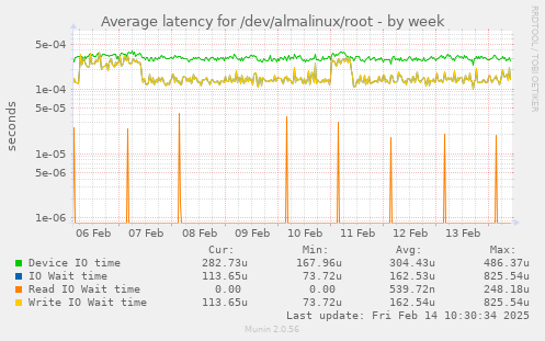 Average latency for /dev/almalinux/root