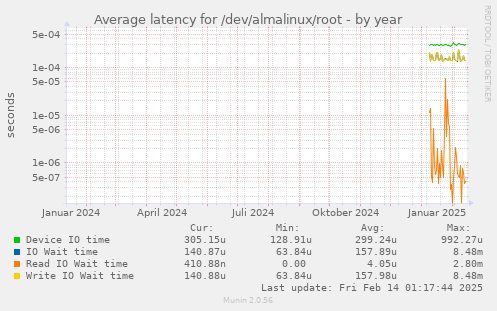 Average latency for /dev/almalinux/root