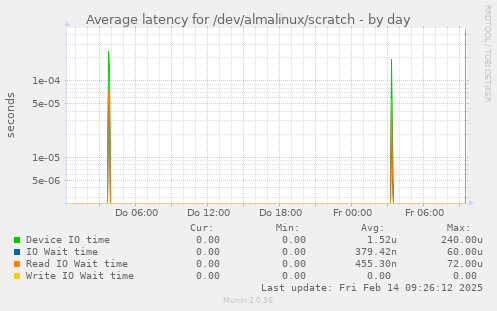 Average latency for /dev/almalinux/scratch