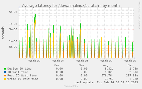 Average latency for /dev/almalinux/scratch