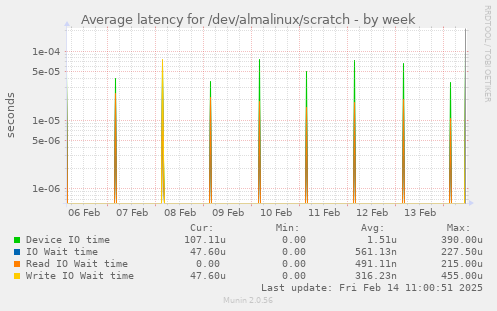 Average latency for /dev/almalinux/scratch