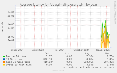 Average latency for /dev/almalinux/scratch