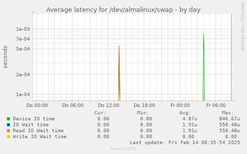 Average latency for /dev/almalinux/swap