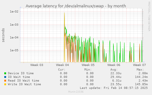 Average latency for /dev/almalinux/swap