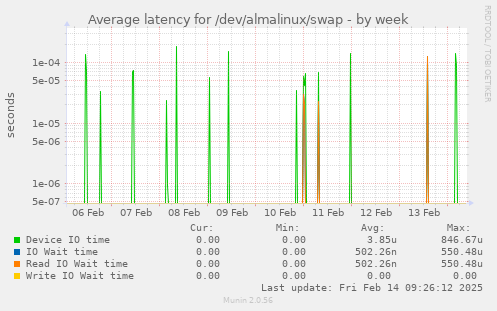 Average latency for /dev/almalinux/swap