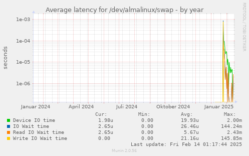 Average latency for /dev/almalinux/swap