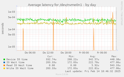 Average latency for /dev/nvme0n1