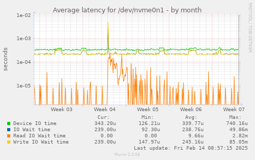 Average latency for /dev/nvme0n1