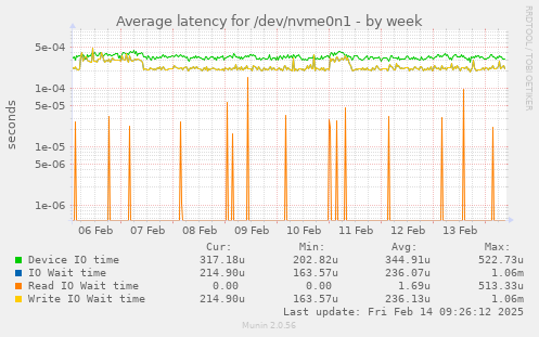 Average latency for /dev/nvme0n1