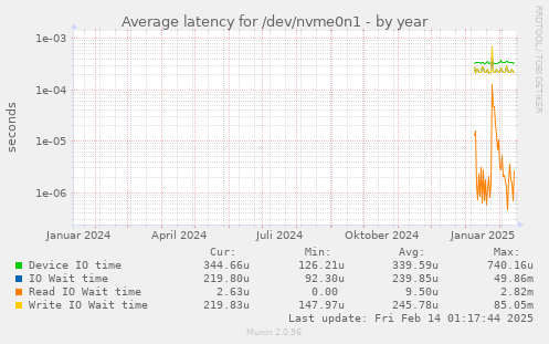 Average latency for /dev/nvme0n1