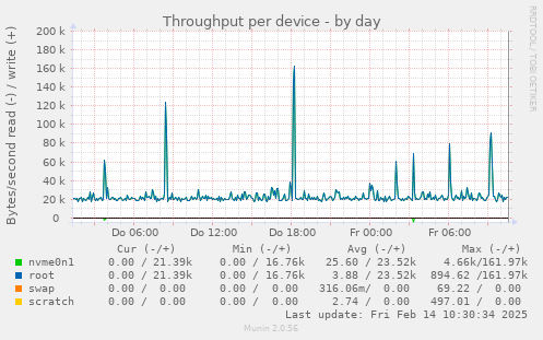 Throughput per device