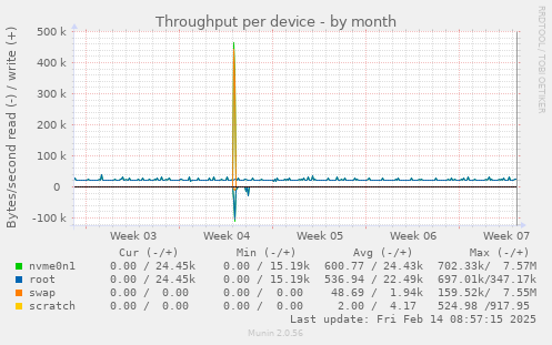 Throughput per device