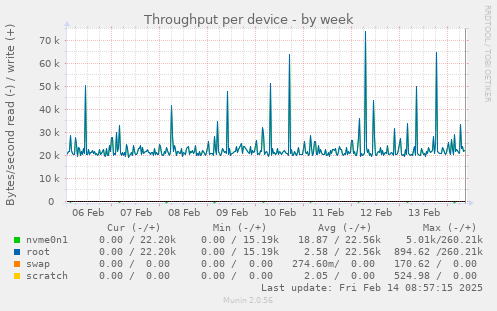 Throughput per device