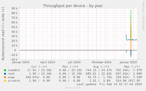 Throughput per device