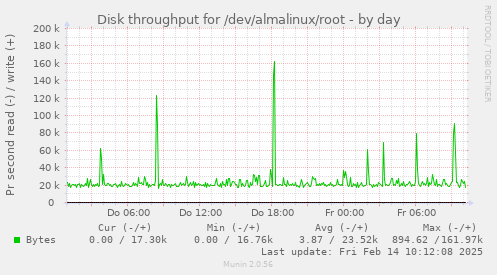 Disk throughput for /dev/almalinux/root