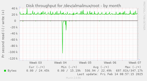 Disk throughput for /dev/almalinux/root