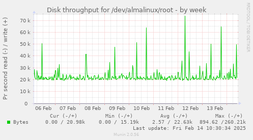 Disk throughput for /dev/almalinux/root