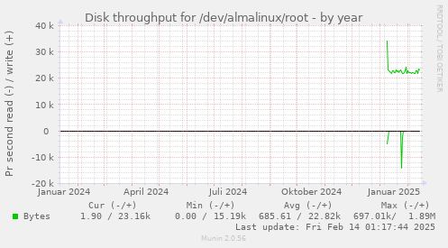 Disk throughput for /dev/almalinux/root