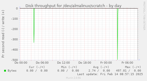 Disk throughput for /dev/almalinux/scratch