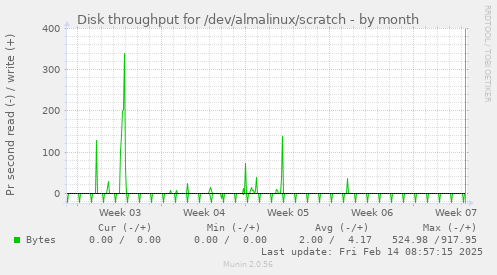 Disk throughput for /dev/almalinux/scratch