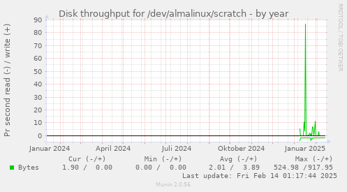 Disk throughput for /dev/almalinux/scratch