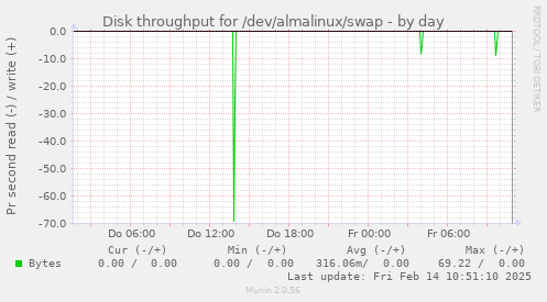 Disk throughput for /dev/almalinux/swap