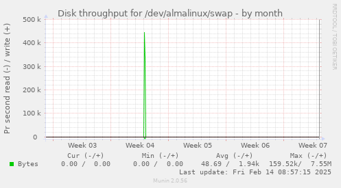 Disk throughput for /dev/almalinux/swap