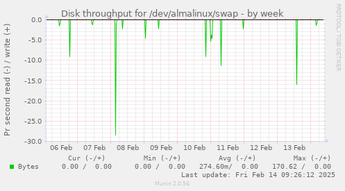 Disk throughput for /dev/almalinux/swap