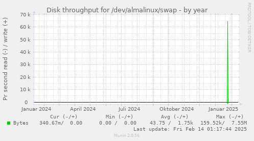 Disk throughput for /dev/almalinux/swap