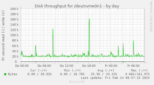 Disk throughput for /dev/nvme0n1